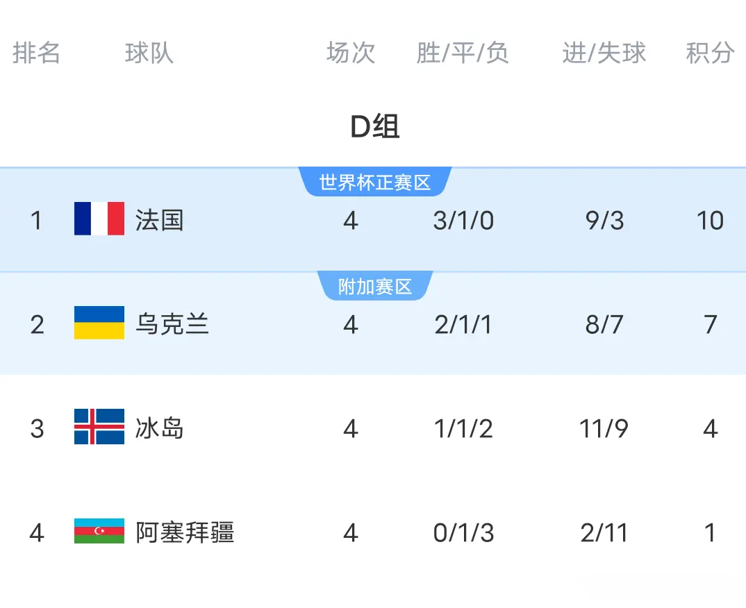 欧洲世预赛, 险胜北爱尔, 锋线太差 欧洲世预赛, 险胜北爱尔, 锋线太差