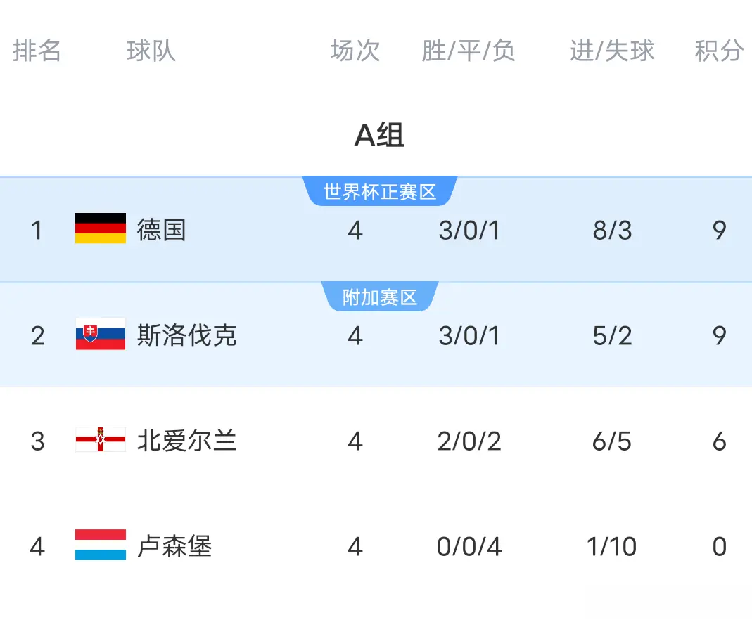 德国这边仅, 再取得进球, div 德国这边仅, 再取得进球, div